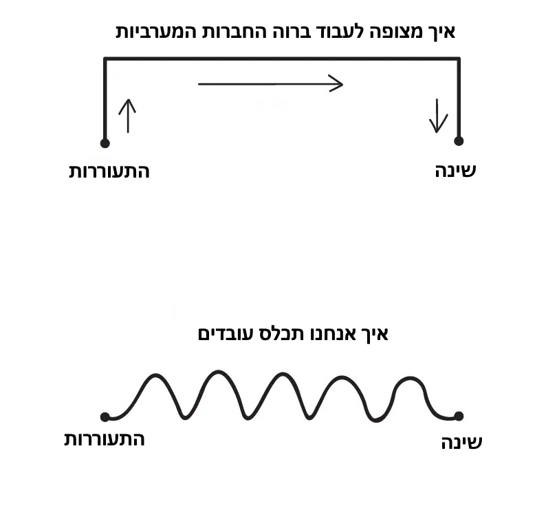 אז למה אנחנו לא לוקחים הפסקות